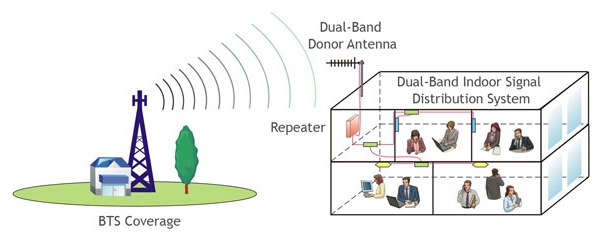 GSM1800&WCDMA Dual Band Cellular Repeater for Indoor Coverage