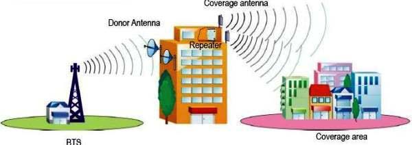 GSM1800&WCDMA Dual Band Repeater for Outdoor Coverage