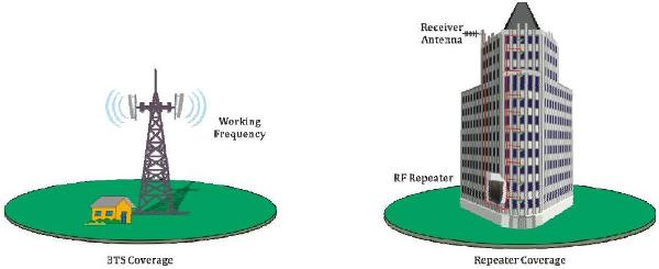 LTE Repeater 700M, 1800M, 1900M, 2600M Repeater installed for Inbuilding Solution