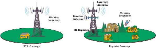 GSM850, CDMA800 Repeater installed on tower for Outdoor Coverage